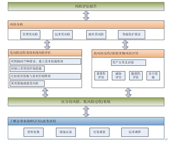 服务说明 联信达基于国际信息安全体系进行信息安全风险评估服务